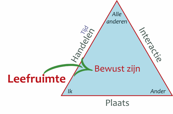 Model van de Leefruimte - de Wet van het Systeem. 